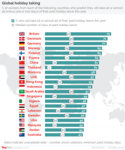 ferie malaysian har survey half yougov mest malay trades tar med