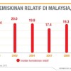 Kadar kemiskinan Malaysia tidak tunjuk realiti sebenar, kata laporan